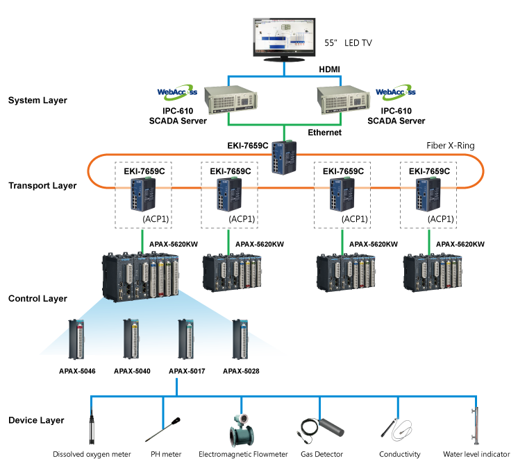 Advantech offers powerful software and extensive hardware portfolio, including advanced WebAccess SCADA software, APAX Programmable Automation Controller with I/O modules and EKI Ethernet switches, enabling System Integrators to quickly complete their wastewater treatment plant projects through one stop shopping without worrying about compatibility. 